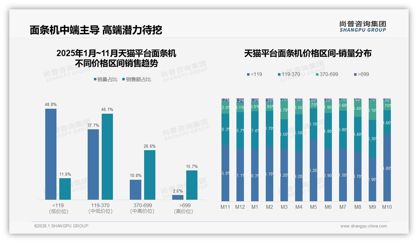 抖音低价占比36.4%远超天猫11.6%，面条机渠道价差倒逼品牌重定价格策略-2026年1月-面条机-38