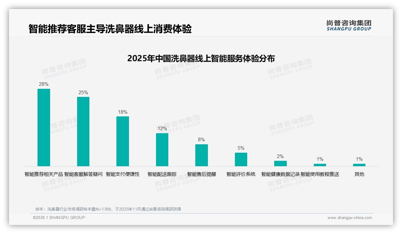 医疗健康专家42%信任度领跑，亲友口碑38%广告紧随其后——尚普咨询集团独家披露-2026年1月-洗鼻器-38