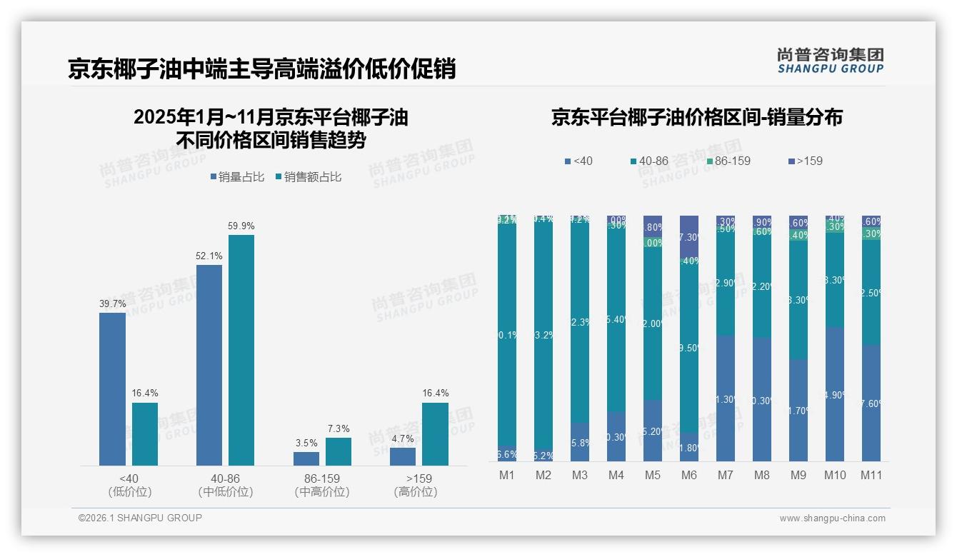 尚普咨询集团行业观察：天猫占65%销售额，抖音30%快速崛起-2026年1月-椰子油-38