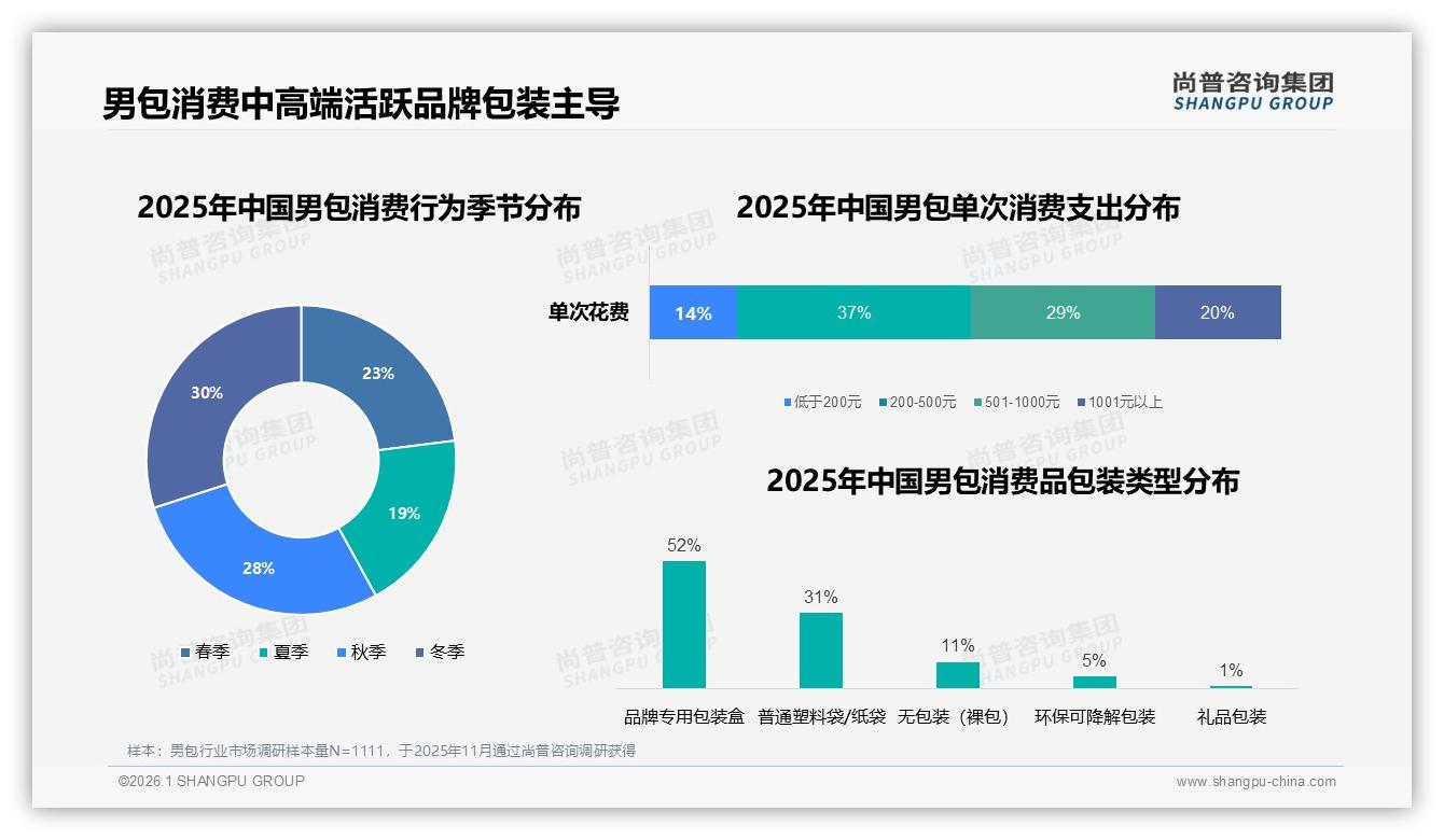 尚普咨询集团男包品类年报：200~500元37%份额占主流，中高端58%市场待深耕-2026年1月-男包-38