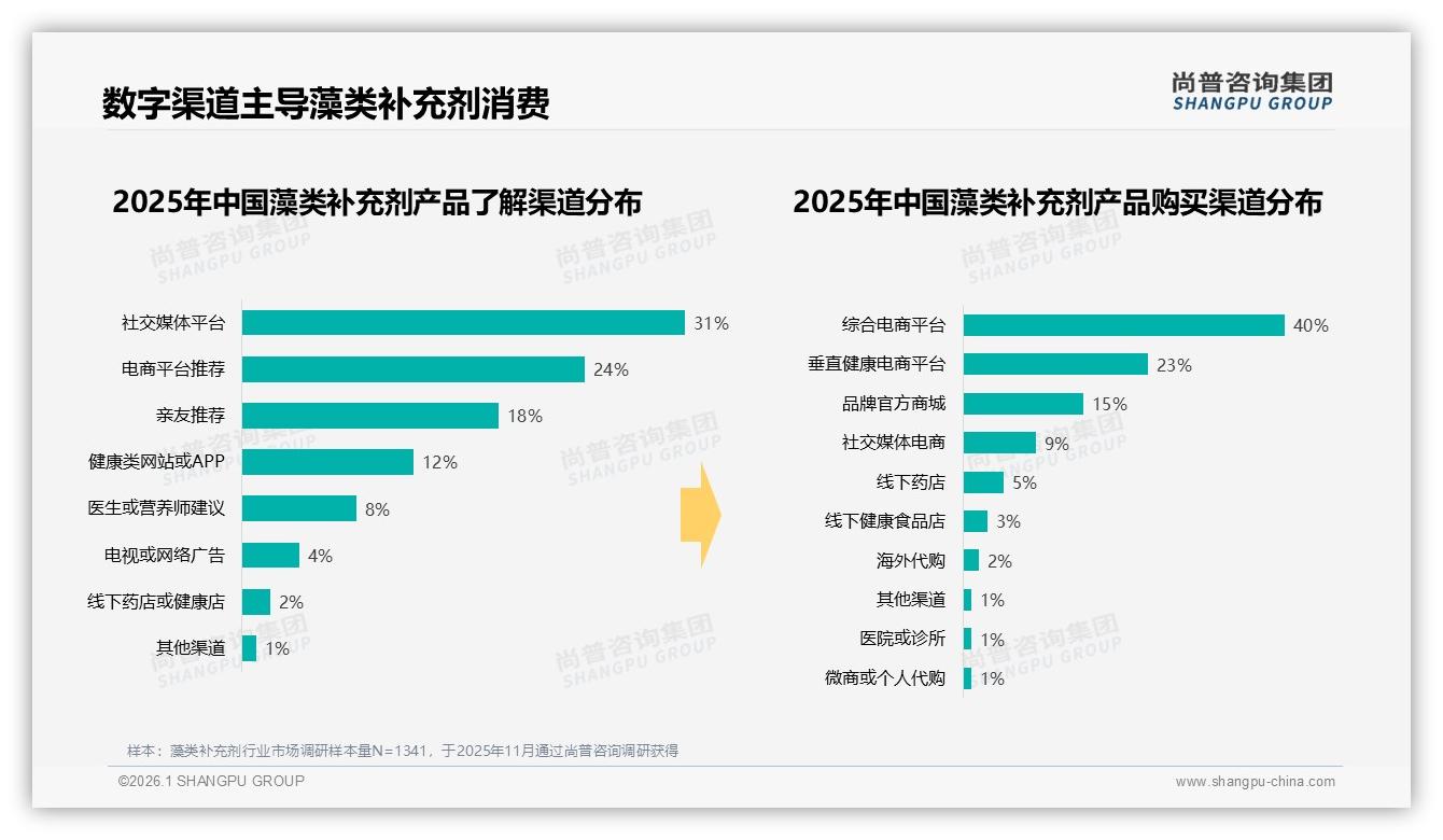 尚普咨询集团权威发布：63%线上渠道占比重塑藻类补充剂零售格局-2026年1月-藻类补充剂-38
