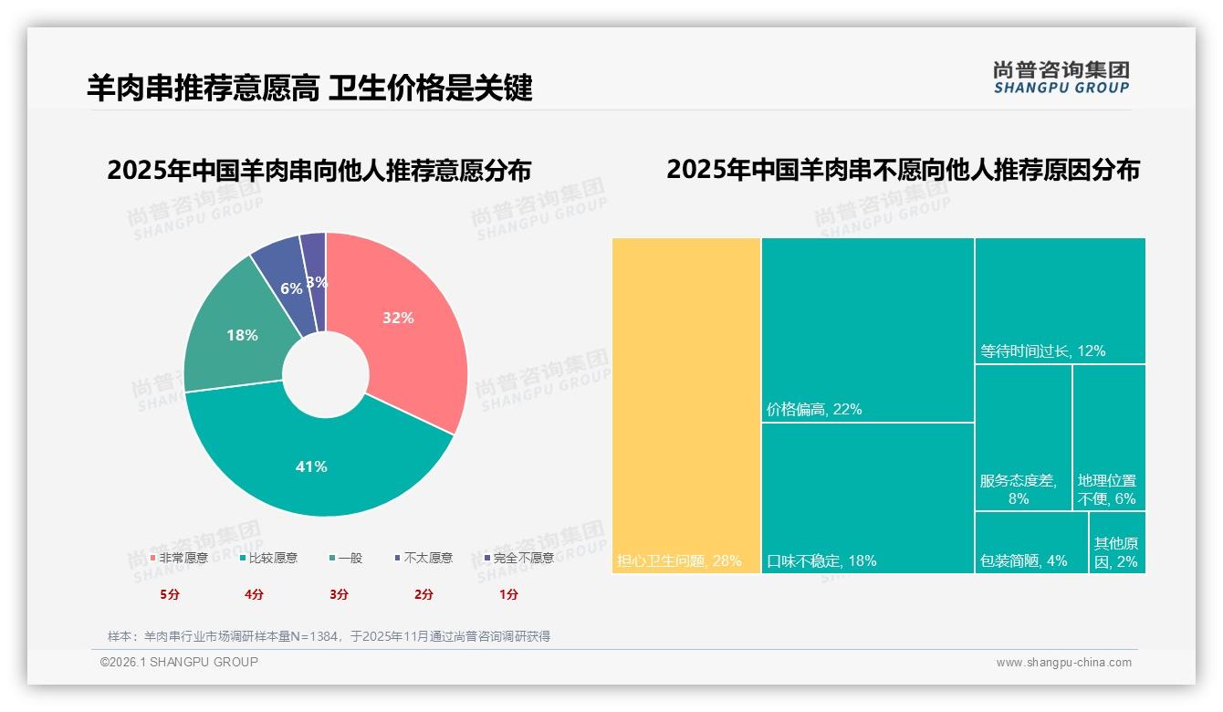 尚普咨询集团权威发布：26到35岁占比31%羊肉串消费主力锁定中青年-2026年1月-羊肉串-38