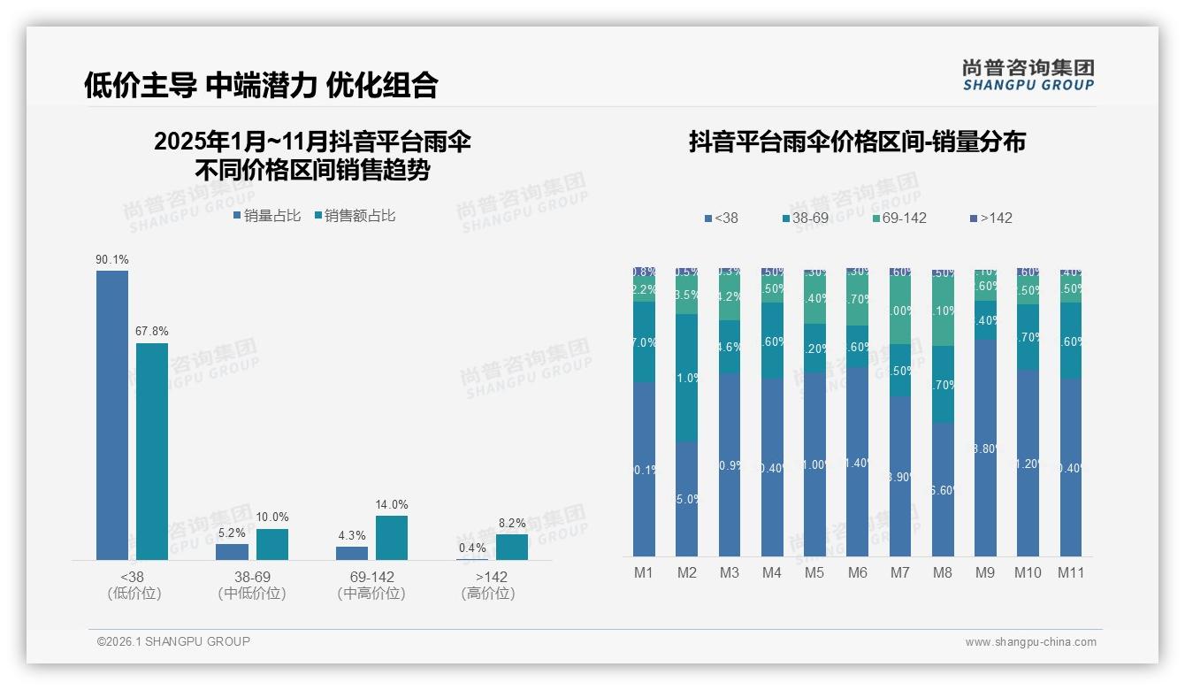35%三线及以下城市撑起低价雨伞69元以下占79%销量，渠道下沉正当时——尚普咨询集团雨伞白皮书指出-2026年1月-雨伞-38