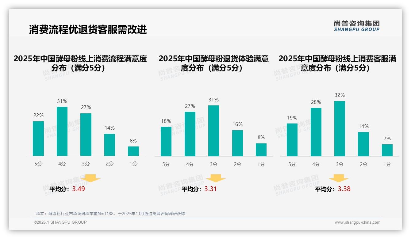智能推荐32%需求领跑酵母粉电商体验升级——尚普咨询集团酵母粉消费蓝皮书-2026年1月-酵母粉-38