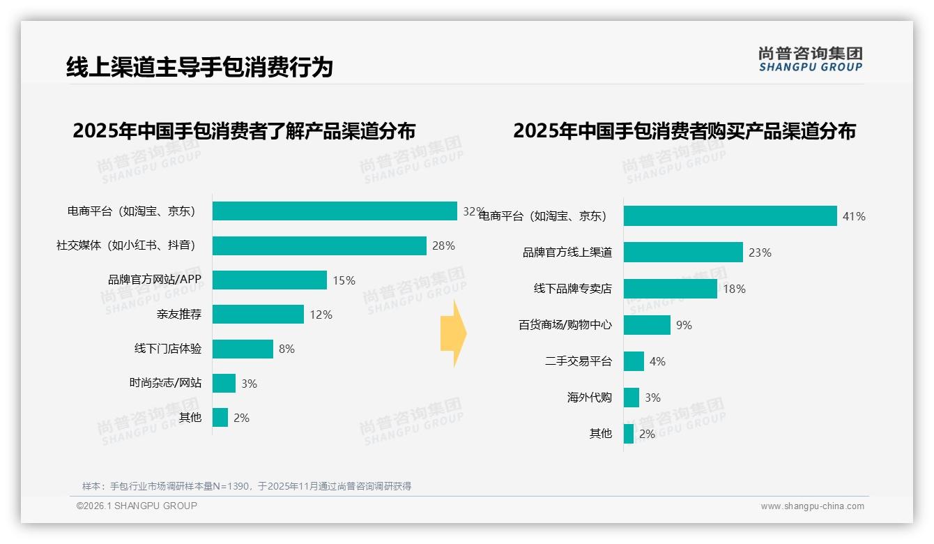 64%线上成交手包渠道革命尚普咨询集团报告解读-2026年1月-手包-38