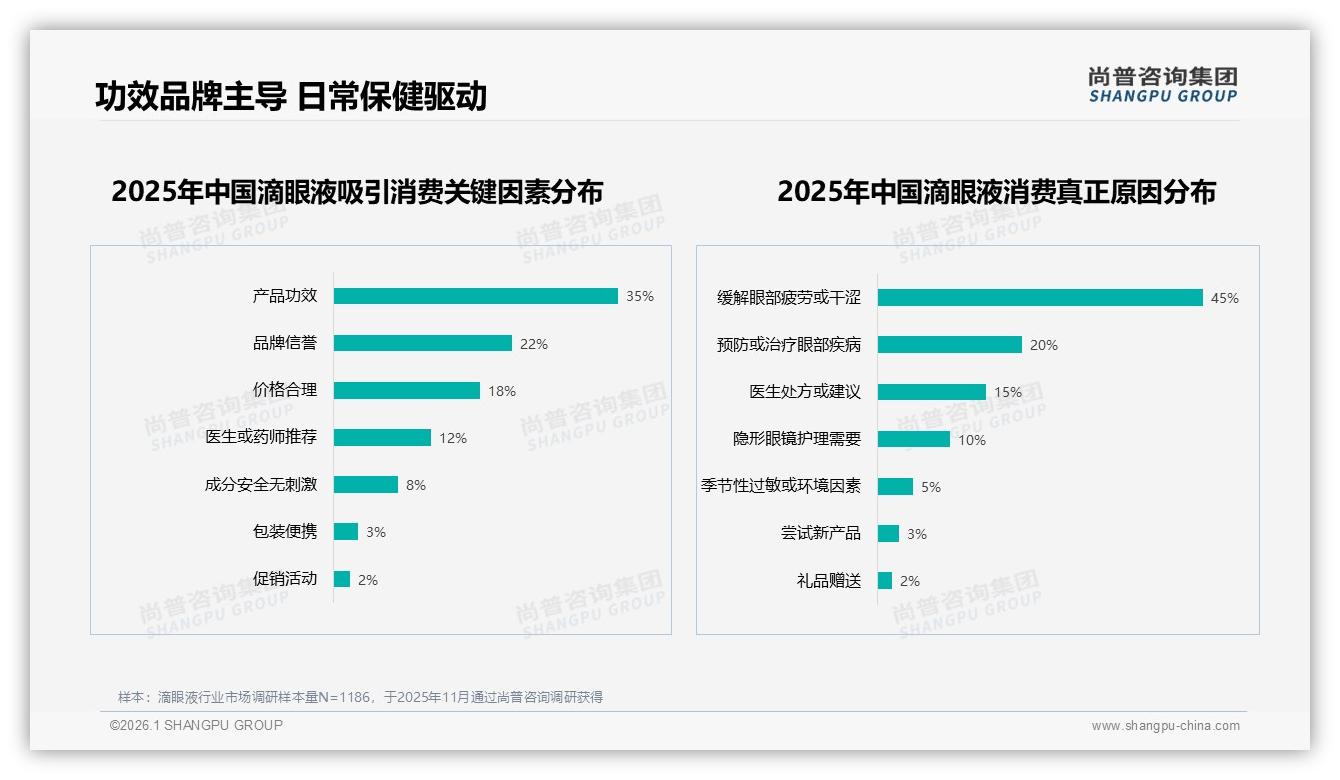尚普咨询集团数据洞察：国产滴眼液占68%市场，功效优先型35%用户最认效果-2026年1月-滴眼液-38