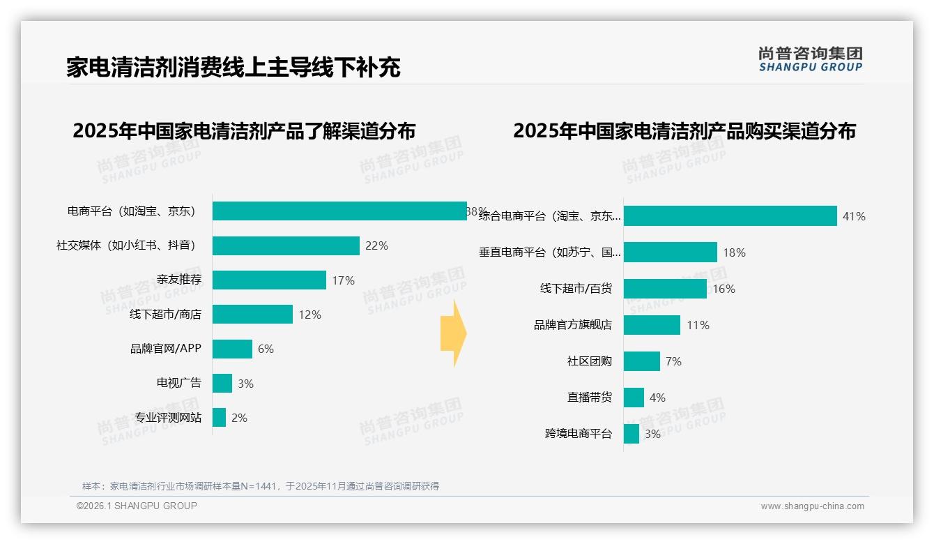 家电清洁剂线上渠道59%占比，综合电商41%碾压线下——尚普咨询集团深度调研-2026年1月-家电清洁剂-38