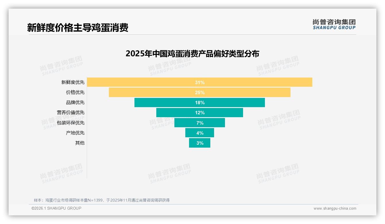 25%土鸡蛋需求溢价难兑现，品质故事如何打动消费者——尚普咨询集团鸡蛋品类年报-2026年1月-鸡蛋-38