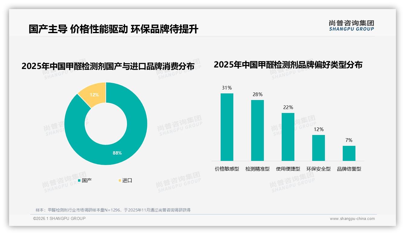 尚普咨询集团甲醛检测剂趋势报告：88%消费者信任国产品牌，价格性能双驱动-2026年1月-甲醛检测剂-38