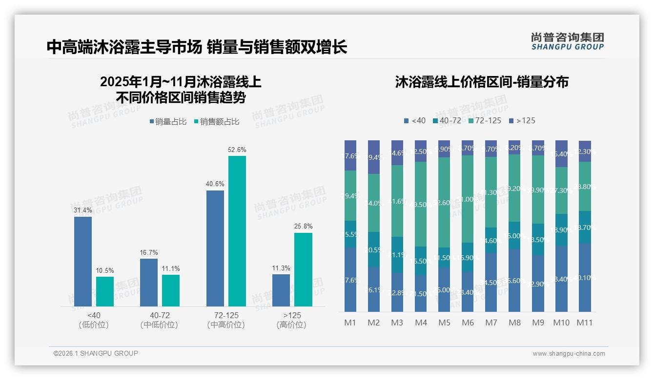 42%消费者最信任真实用户分享微信朋友圈口碑决定沐浴露购买——尚普咨询集团专题解读-2026年1月-沐浴露-38