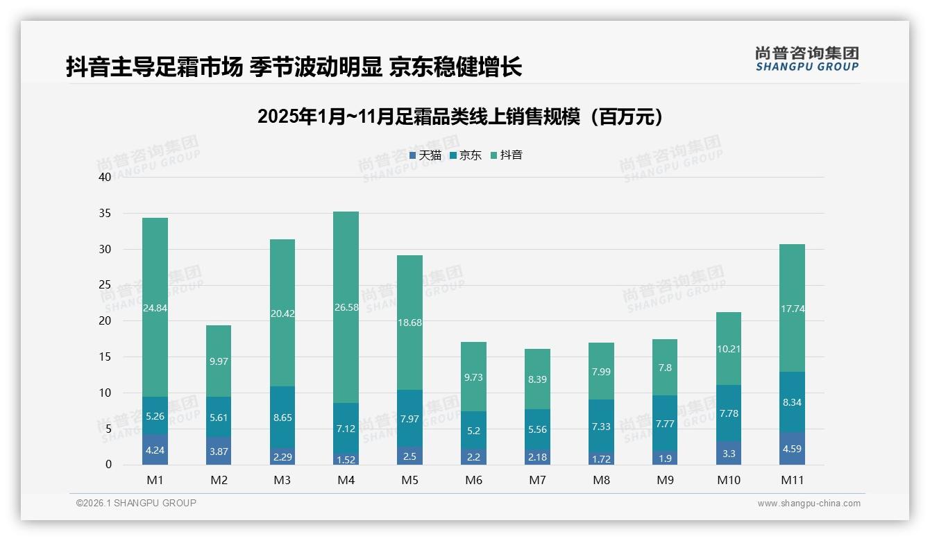 抖音低价足霜销量80%，平台差异化定价破局策略——尚普咨询集团数据洞察-2026年1月-足霜-38