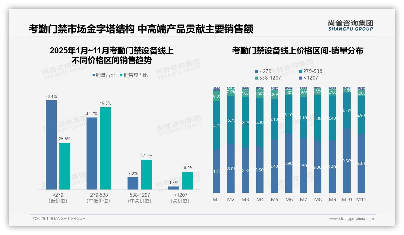 尚普咨询集团权威发布：36~45岁企业采购者占41%驱动考勤门禁设备升级-2026年1月-考勤门禁设备-38