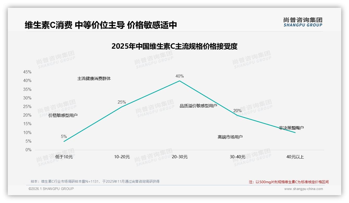 尚普咨询集团品类洞察：维生素C冬季消费占比33%催生季节营销新场景-2026年1月-维生素C-38