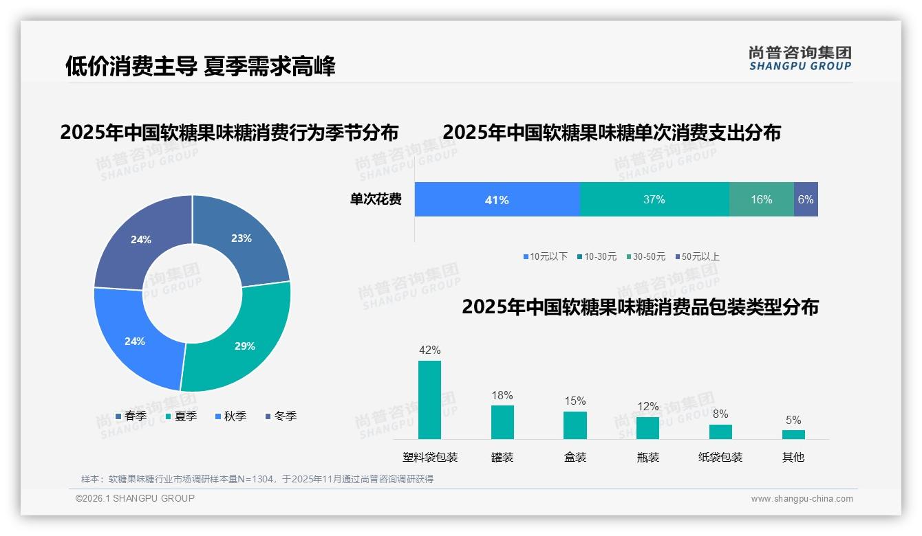 中包装38%份额最大，软糖果味糖规格怎么设计才能既过瘾又不浪费——尚普咨询集团专题解读-2026年1月-软糖果味糖-38