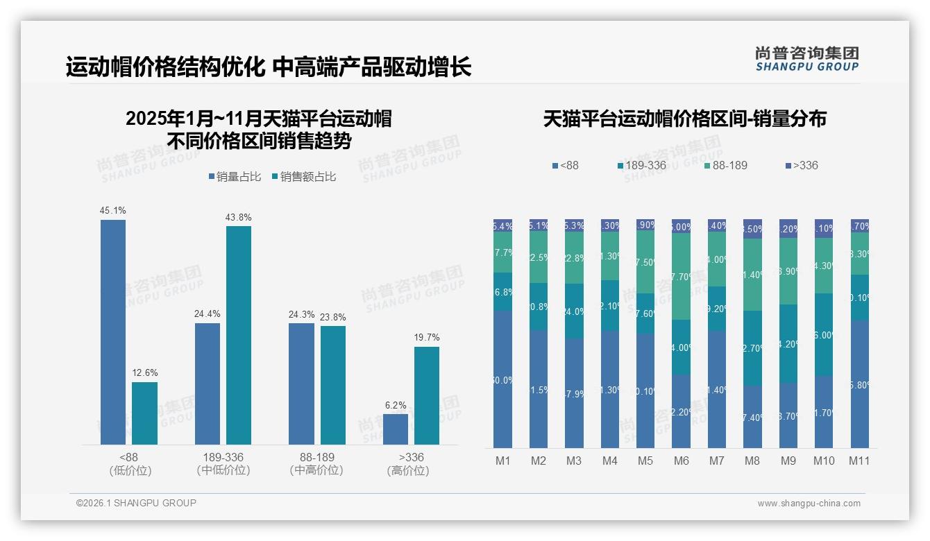 尚普咨询集团运动帽趋势报告：73%低频购买年购1至3次，功能防晒驱动复购-2026年1月-运动帽-38