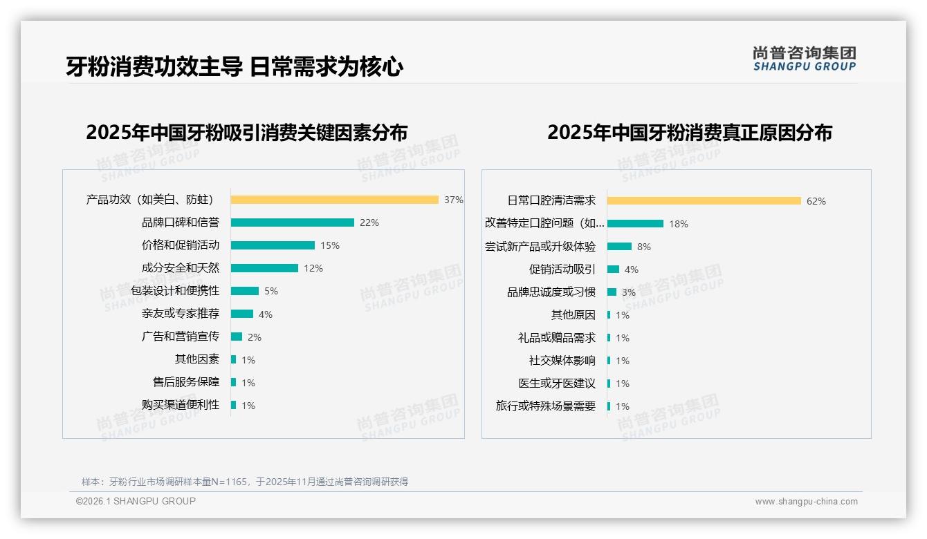 尚普咨询集团牙粉品类年报：26到35岁38%人群主导牙粉自主购买决策-2026年1月-牙粉-38