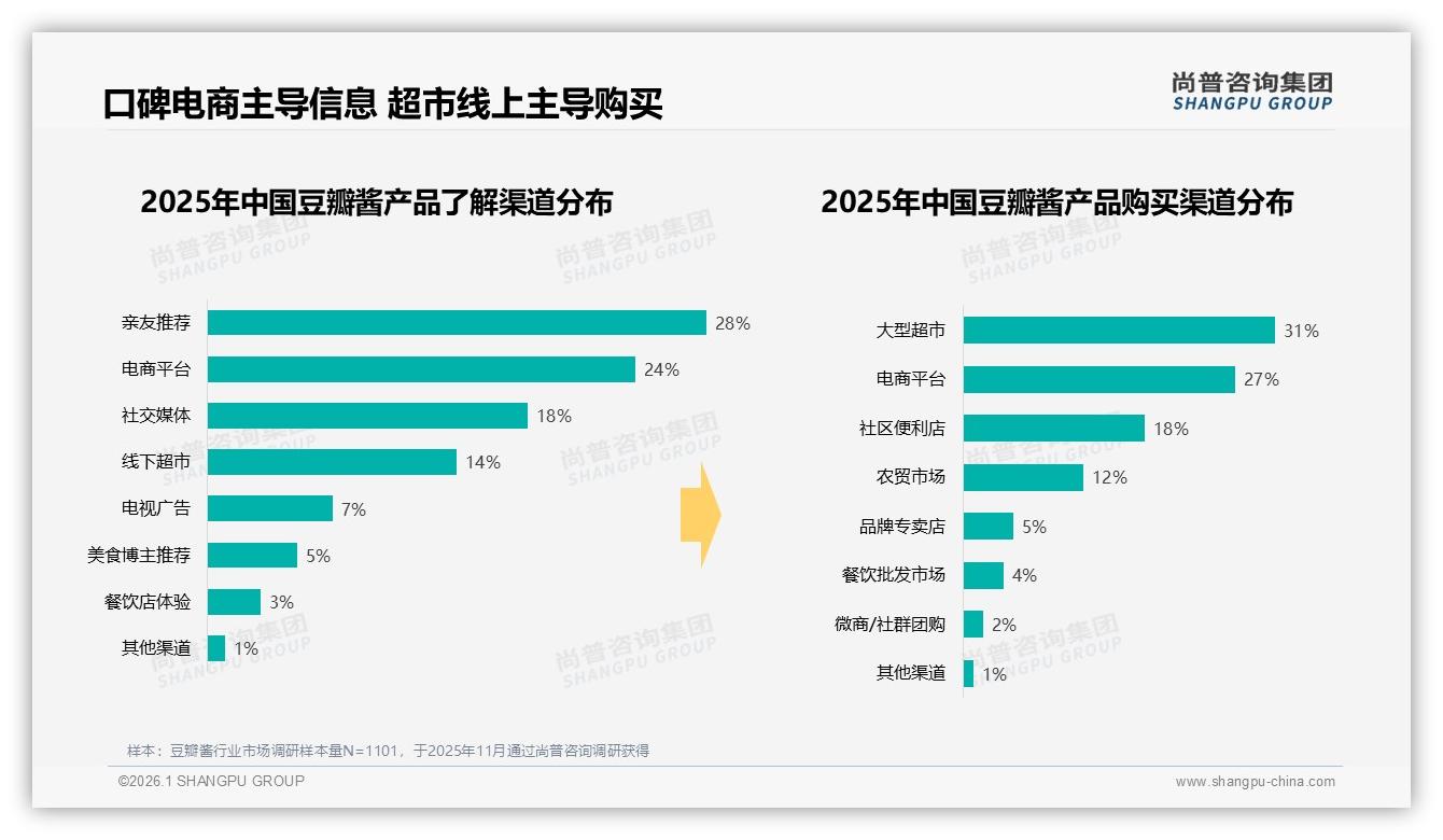 96%国产份额主导进口豆瓣酱仅4%新锐品牌抢位须讲地道故事——尚普咨询集团权威发布-2026年1月-豆瓣酱-38