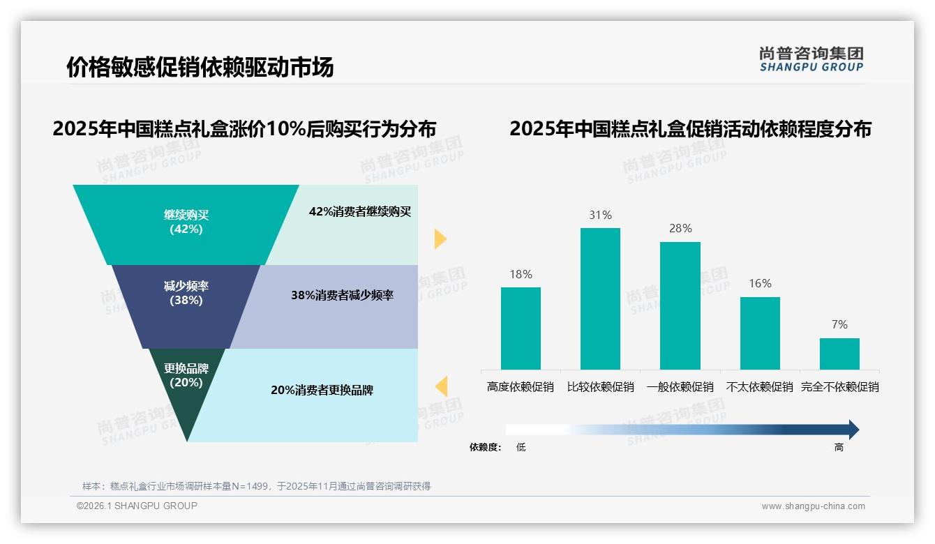 年购3到5次41%低频糕点礼盒，秋冬70%销售集中引爆节日经济——尚普咨询集团《2025年中国糕点礼盒市场洞察报告》-2026年1月-糕点礼盒-38