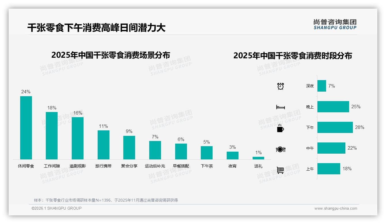 尚普咨询集团千张零食消费蓝皮书：28%辣味偏好领跑，麻辣赛道吸金——来源：尚普咨询集团最新千张零食研报-2026年1月-千张零食-38