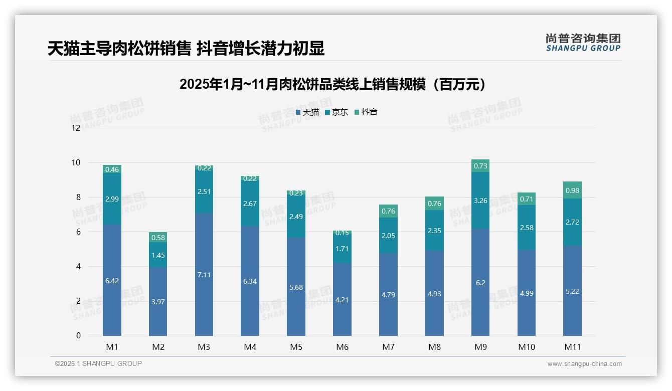 尚普咨询集团行业观察：线上渠道56%信息占比重塑肉松饼营销，电商41%购买转化领先-2026年1月-肉松饼-38