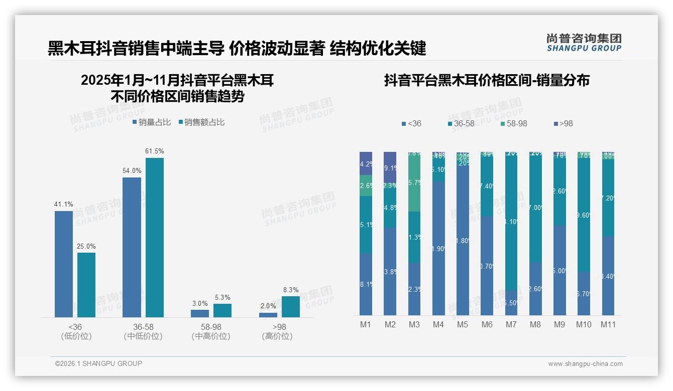 冬季消费33%领跑黑木耳季节高峰，真空袋装32%份额锁住家庭煲汤场景-2026年1月-黑木耳-38
