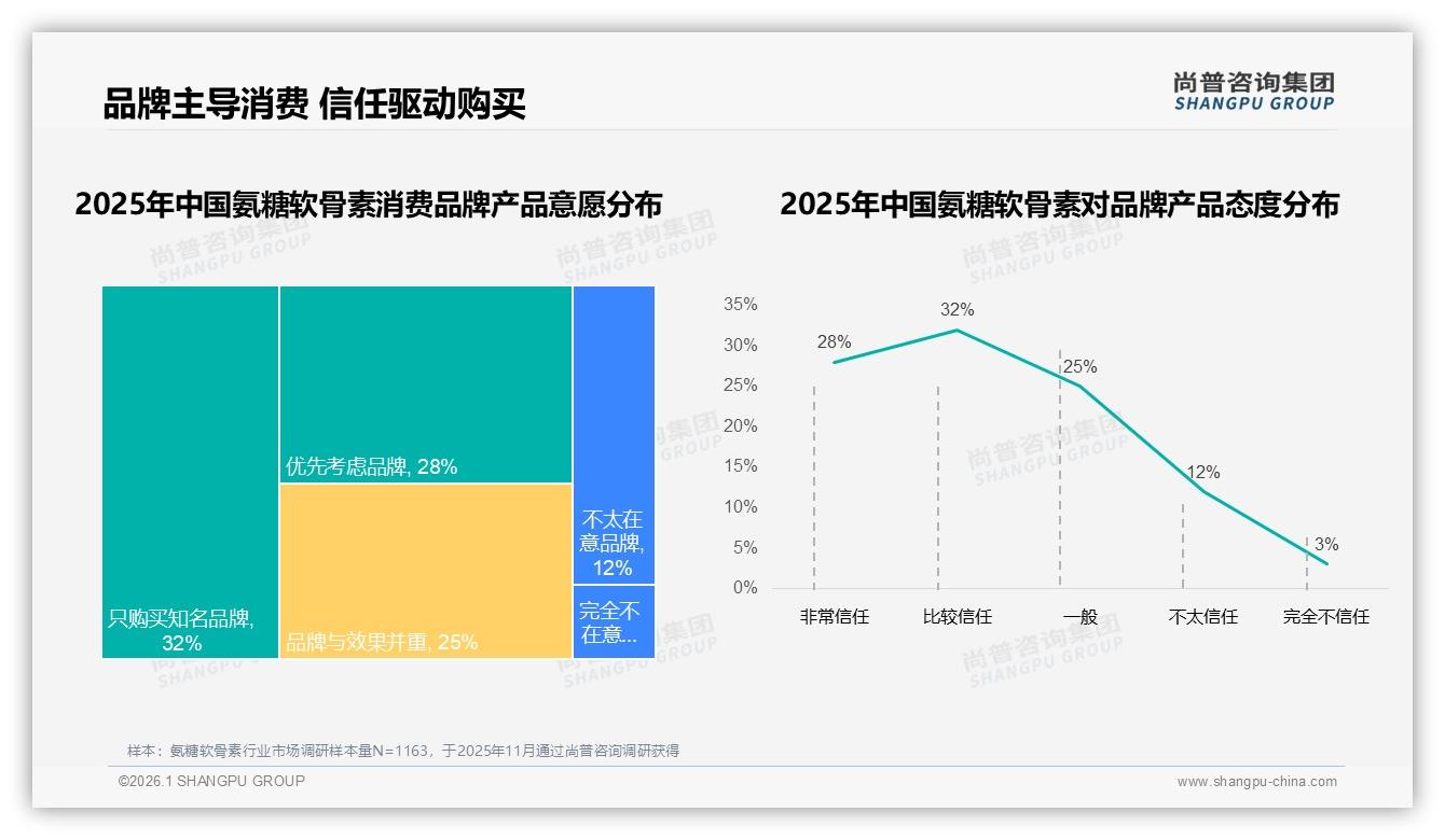 氨糖软骨素功效驱动37%，品牌信任度60%——尚普咨询集团权威发布-2026年1月-氨糖软骨素-38