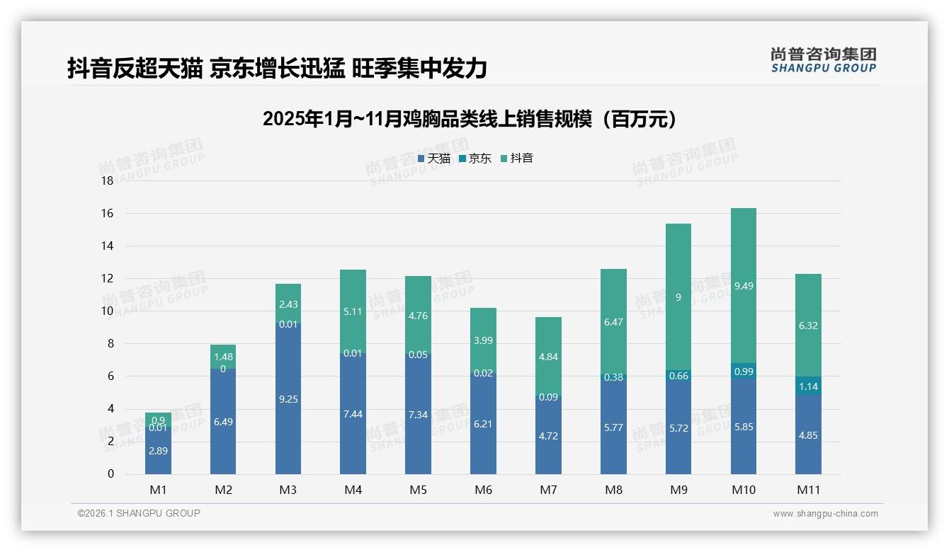 尚普咨询集团鸡胸趋势报告：抖音鸡胸销售额5.82亿元反超天猫，直播电商爆发-2026年1月-鸡胸-38