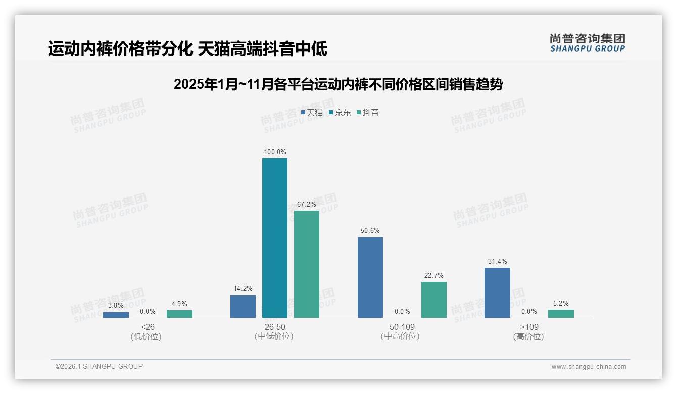运动内裤智能尺寸推荐需求34%最高，AI客服缺位致退货率攀升——尚普咨询集团数据洞察-2026年1月-运动内裤-38