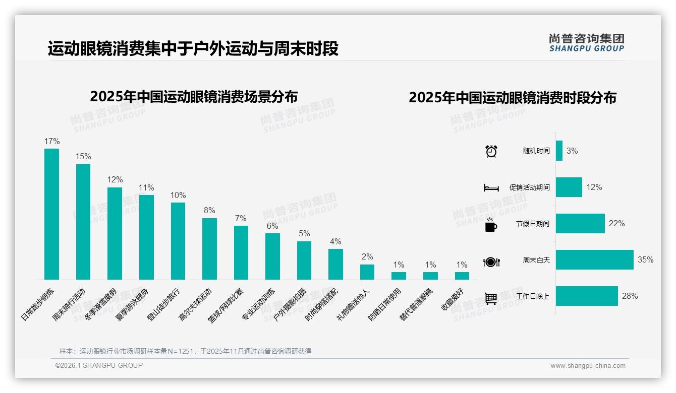 运动眼镜促销依赖45%用户，涨价10%后38%减少购买——尚普咨询集团市场扫描-2026年1月-运动眼镜-38