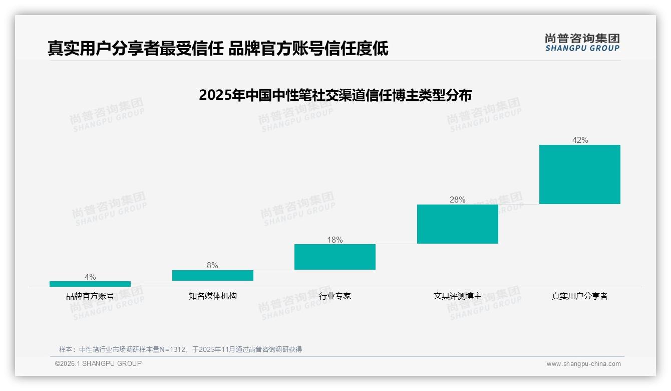 尚普咨询集团专题解读：1到3元价格带41%接受度最高，中性笔高端升级需循序渐进-2026年1月-中性笔-38