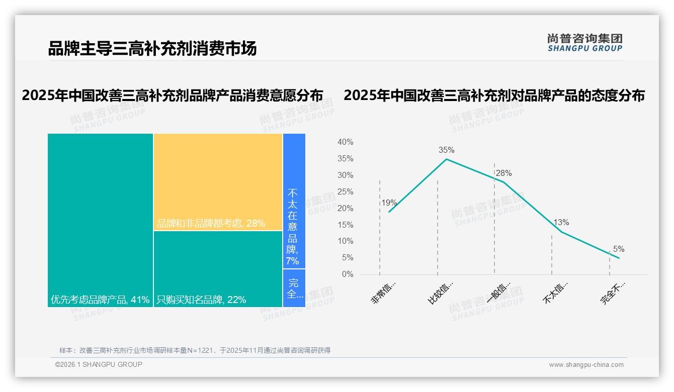 63%改善三高补充剂消费者优先选品牌，信任度54%决定复购—尚普咨询集团白皮书指出-2026年1月-改善三高补充剂-38