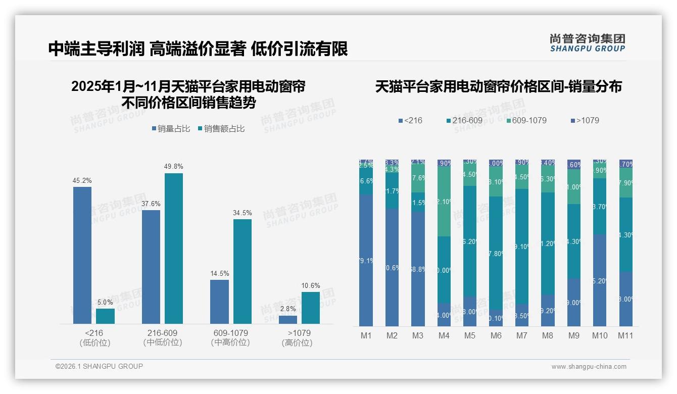 家用电动窗帘智能联动型占27%领跑，静音平稳21%紧随其后——尚普咨询集团研报速览-2026年1月-家用电动窗帘-38