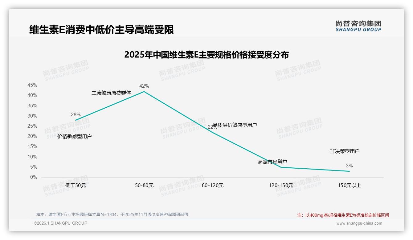 尚普咨询集团数据洞察：京东平台56.3%低价走量，高端205元仅5.3%销量却贡献33.8%销售额-2026年1月-维生素E-38
