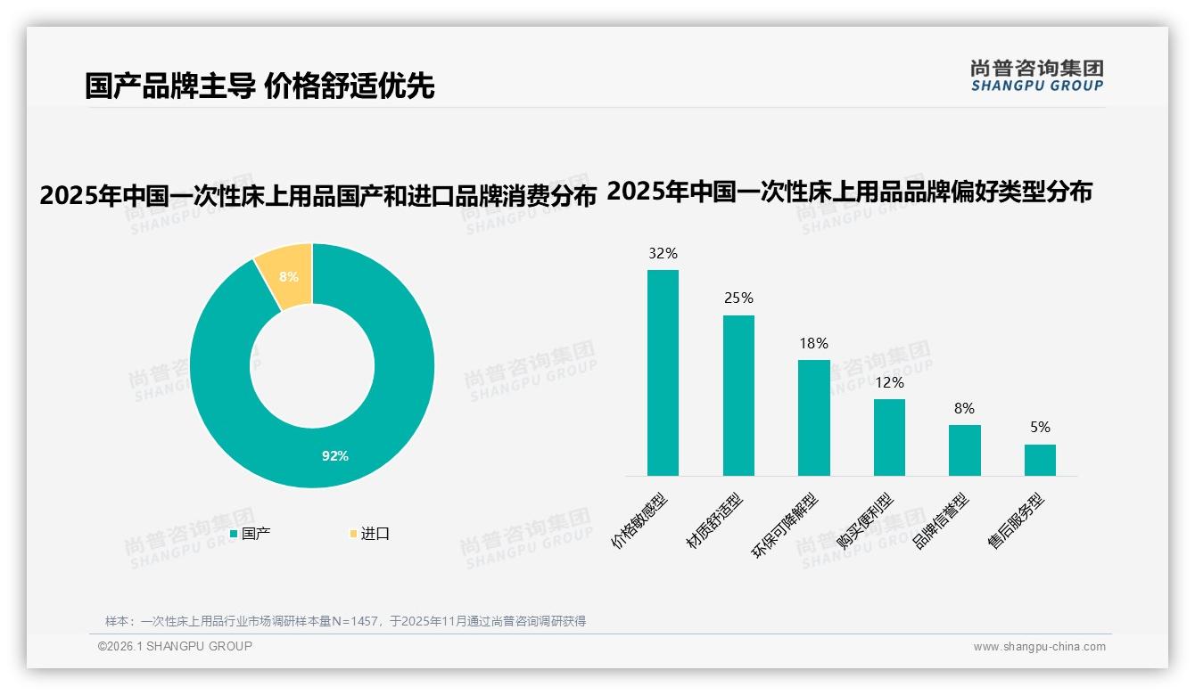国货92%压倒进口，一次性床上用品国产品牌如何守住价格舒适双优势——尚普咨询集团权威发布-2026年1月-一次性床上用品-38