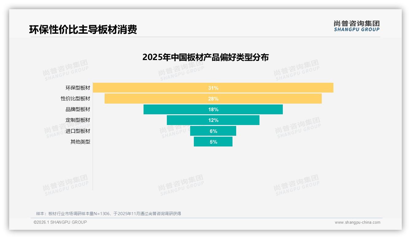 尚普咨询集团板材品类年报：38%消费者首选50~100元板材，性价比为王-2026年1月-板材-38