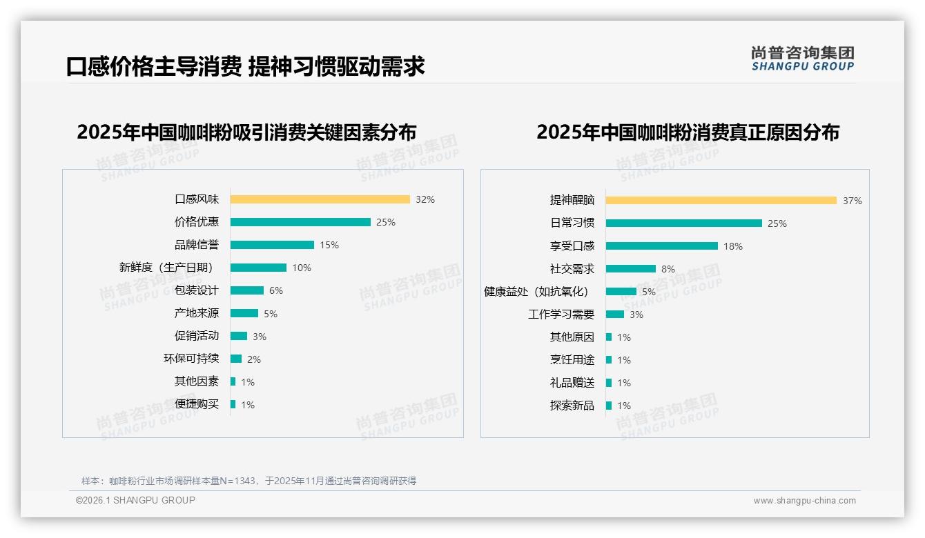 咖啡粉60%高频饮用场景聚焦早餐办公，尚普咨询集团白皮书指出-2026年1月-咖啡粉-38