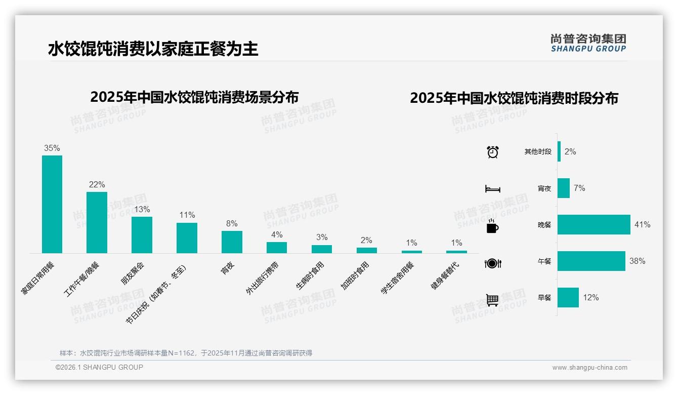 每周一次27%家庭场景水饺馄饨大份装性价比革命——尚普咨询集团水饺馄饨品类年报：家庭场景27%高频复购攻略-2026年1月-水饺馄饨-38