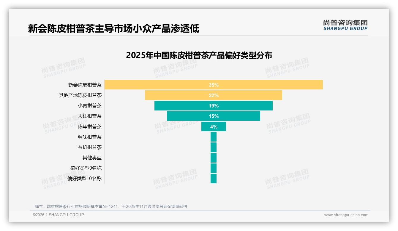 尚普咨询集团数据洞察：35%偏好率新会陈皮柑普茶领跑产地心智-2026年1月-陈皮柑普茶-38