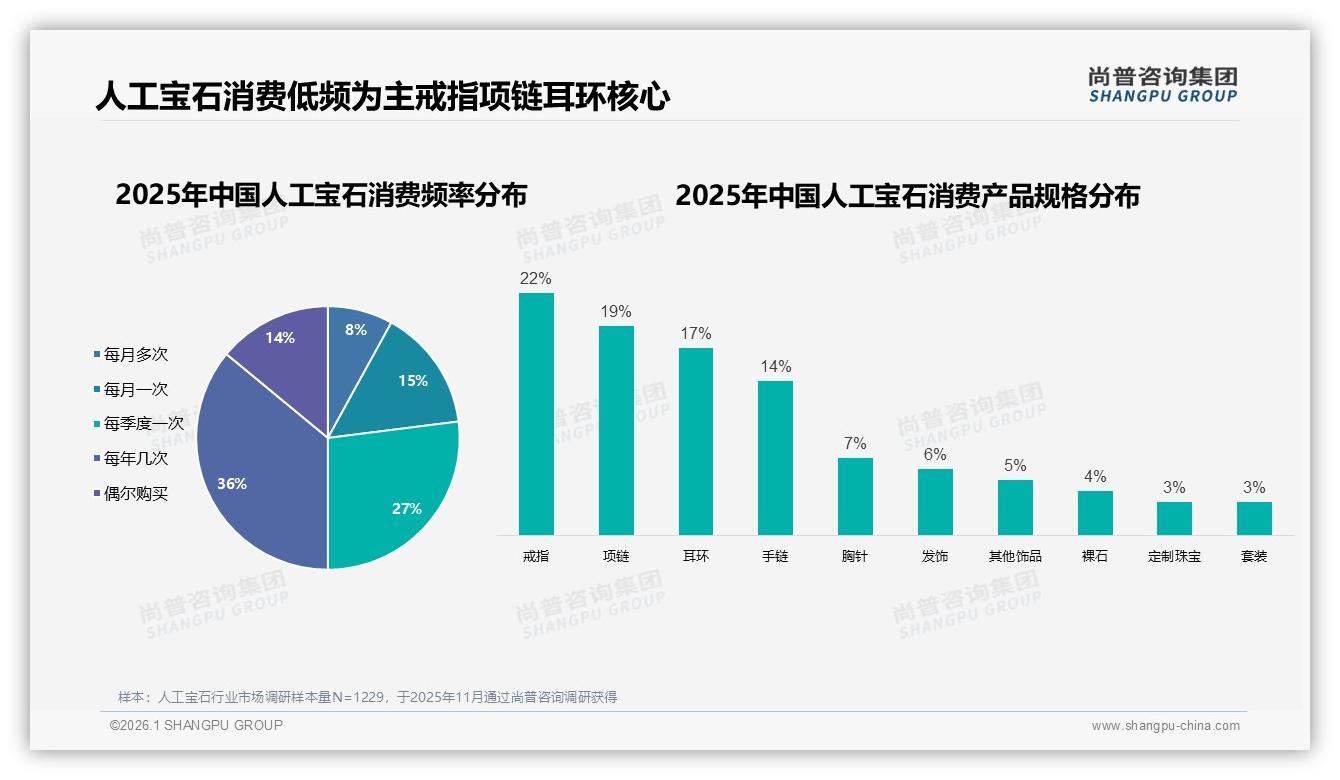 尚普咨询集团趋势雷达：人工宝石戒指项链耳环58%份额，聚焦三大件提升ROI-2026年1月-人工宝石-38