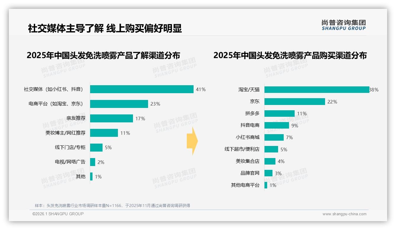 头发免洗喷雾41%消费者靠社交媒体种草，42%信任美妆大V——尚普咨询集团内容营销指南-2026年1月-头发免洗喷雾-38