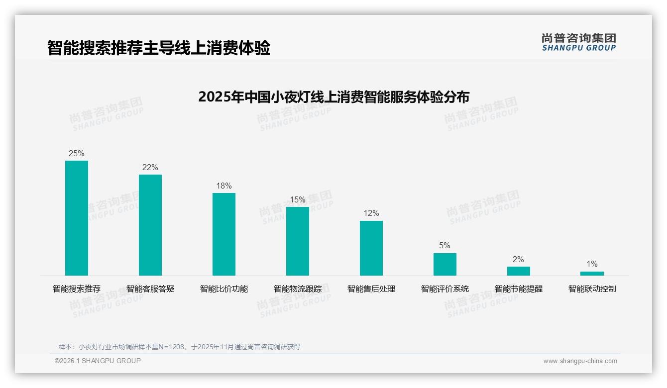 尚普咨询集团独家披露：43%消费者高度依赖促销，小夜灯涨价10%致23%换品牌-2026年1月-小夜灯-38