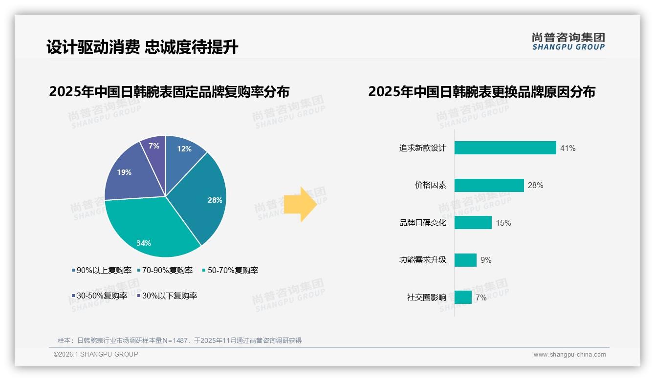 尚普咨询集团行业观察：41%消费者因新款设计换品牌，颜值成日韩腕表第一生产力——尚普咨询集团权威报告发布-2026年1月-日韩腕表-38