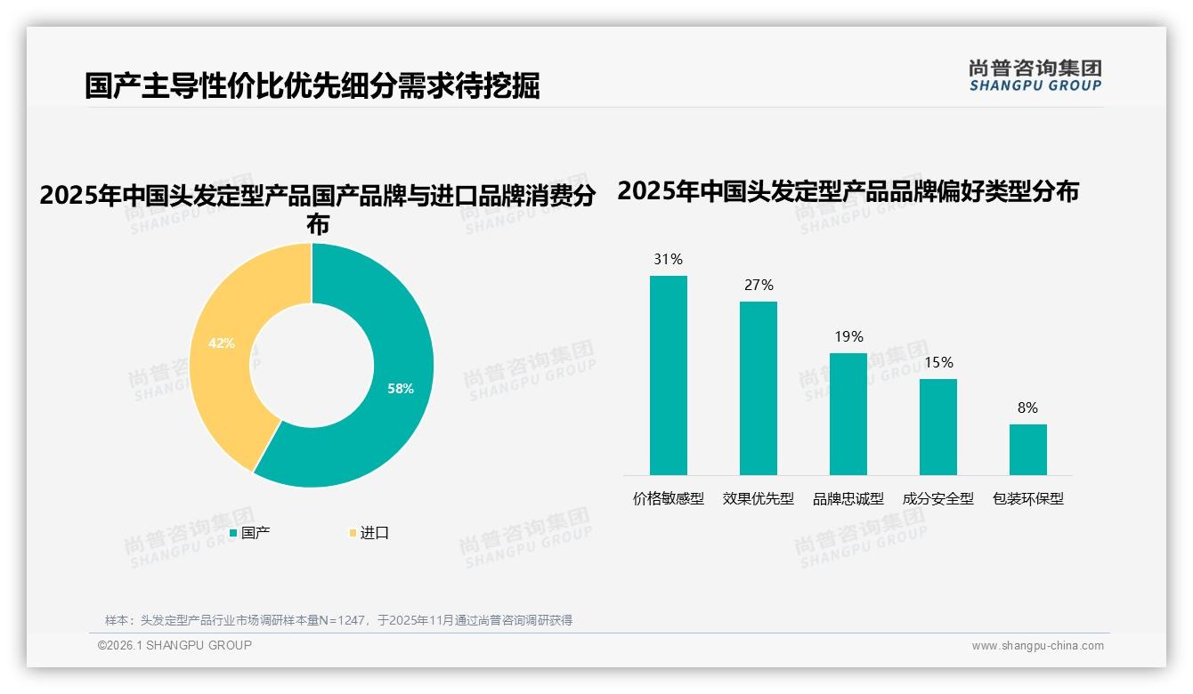 尚普咨询集团头发定型产品品类年报：58%国产品牌份额，性价比攻防战升级-2026年1月-头发定型产品-38