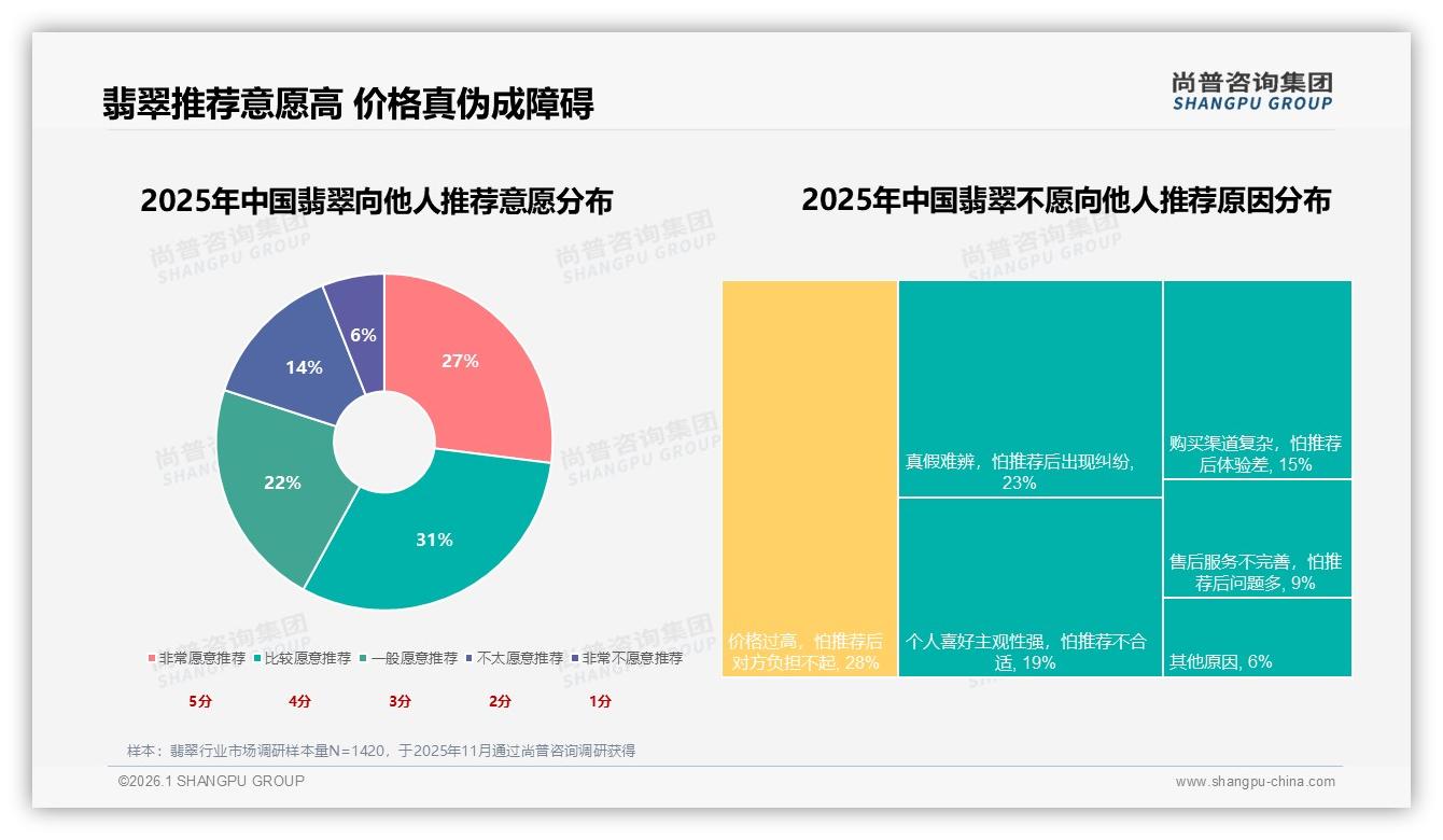 尚普咨询集团翡翠趋势报告：26到45岁女性消费者58%主导翡翠中高端市场-2026年1月-翡翠-38