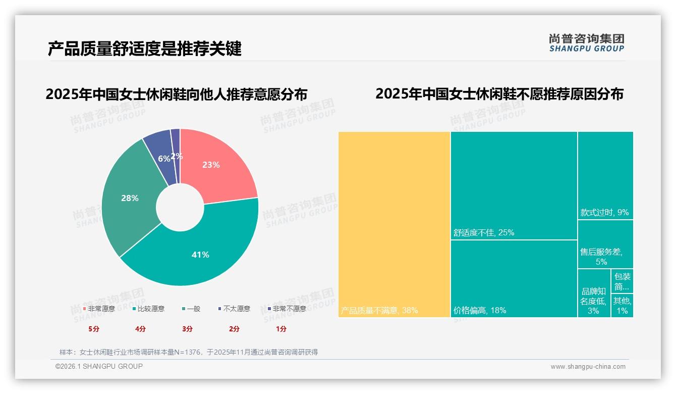 尚普咨询集团年度复盘：31%购买因旧鞋磨损，替换刚需周期缩短女士休闲鞋赛道-2026年1月-女士休闲鞋-38