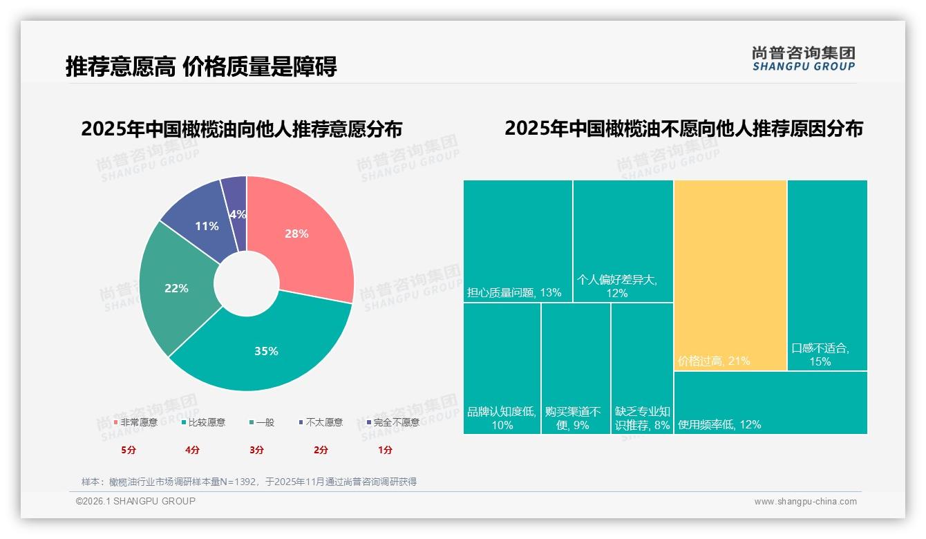橄榄油188元价格带占32%销售额成利润高地，品牌加速布局——尚普咨询集团《2025年中国橄榄油市场洞察报告》-2026年1月-橄榄油-38
