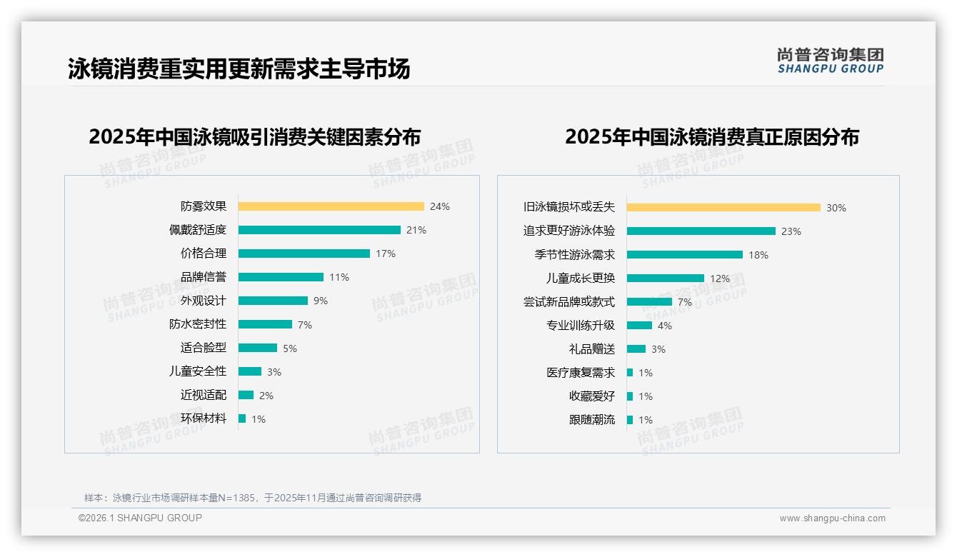 每年仅41%消费者买一次泳镜防雾舒适成痛点——尚普咨询集团报告披露-2026年1月-泳镜-38