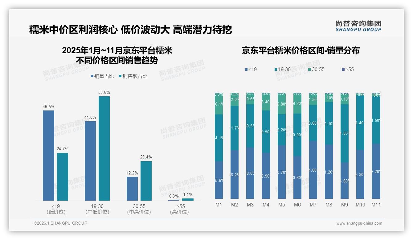 尚普咨询集团消费研究：52%消费者愿推荐糯米，品质不稳成28%阻因-2026年1月-糯米-38