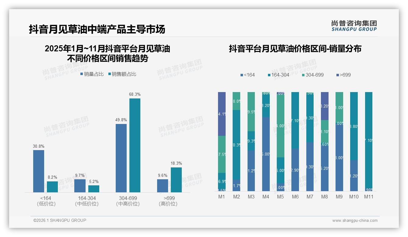 社交媒体广告38%月见草油家庭触达效率最高，内容电商成新增长引擎——尚普咨询集团热点快读-2026年1月-月见草油-38
