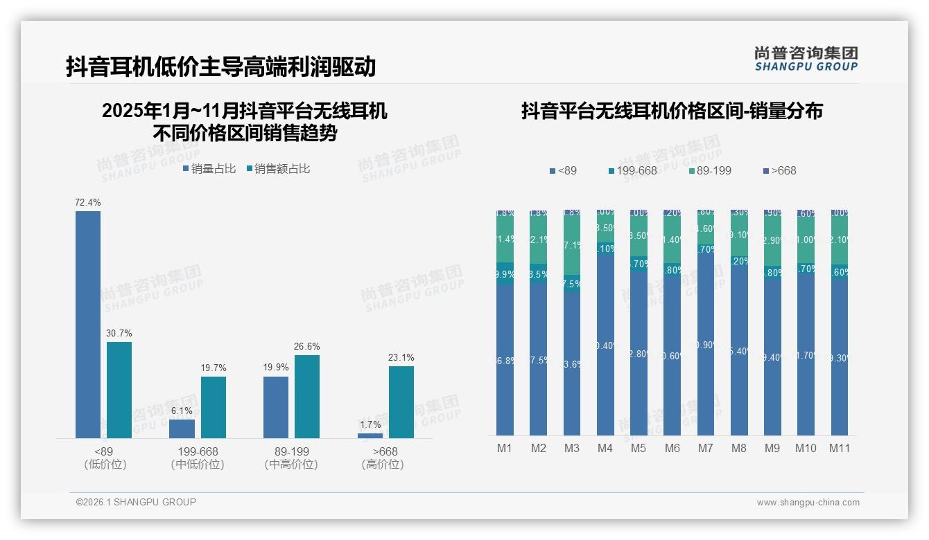 尚普咨询集团无线耳机品类年报：抖音72.4%低价销量占比品牌借直播破局-2026年1月-无线耳机-38